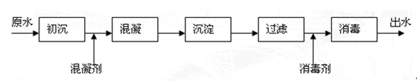 每小時100噸的自來水一體化凈水設備處理工藝流程