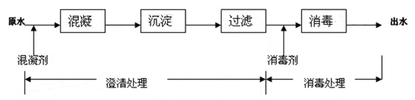 自來水廠水處理工藝流程